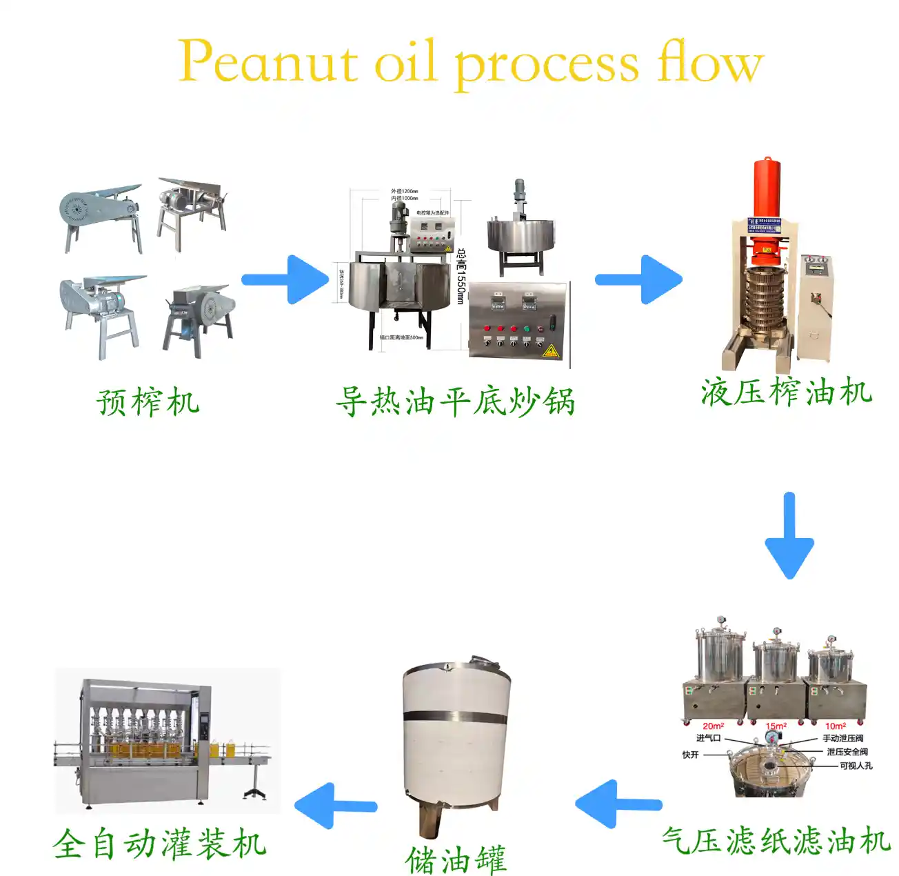 Peanut oil process flow